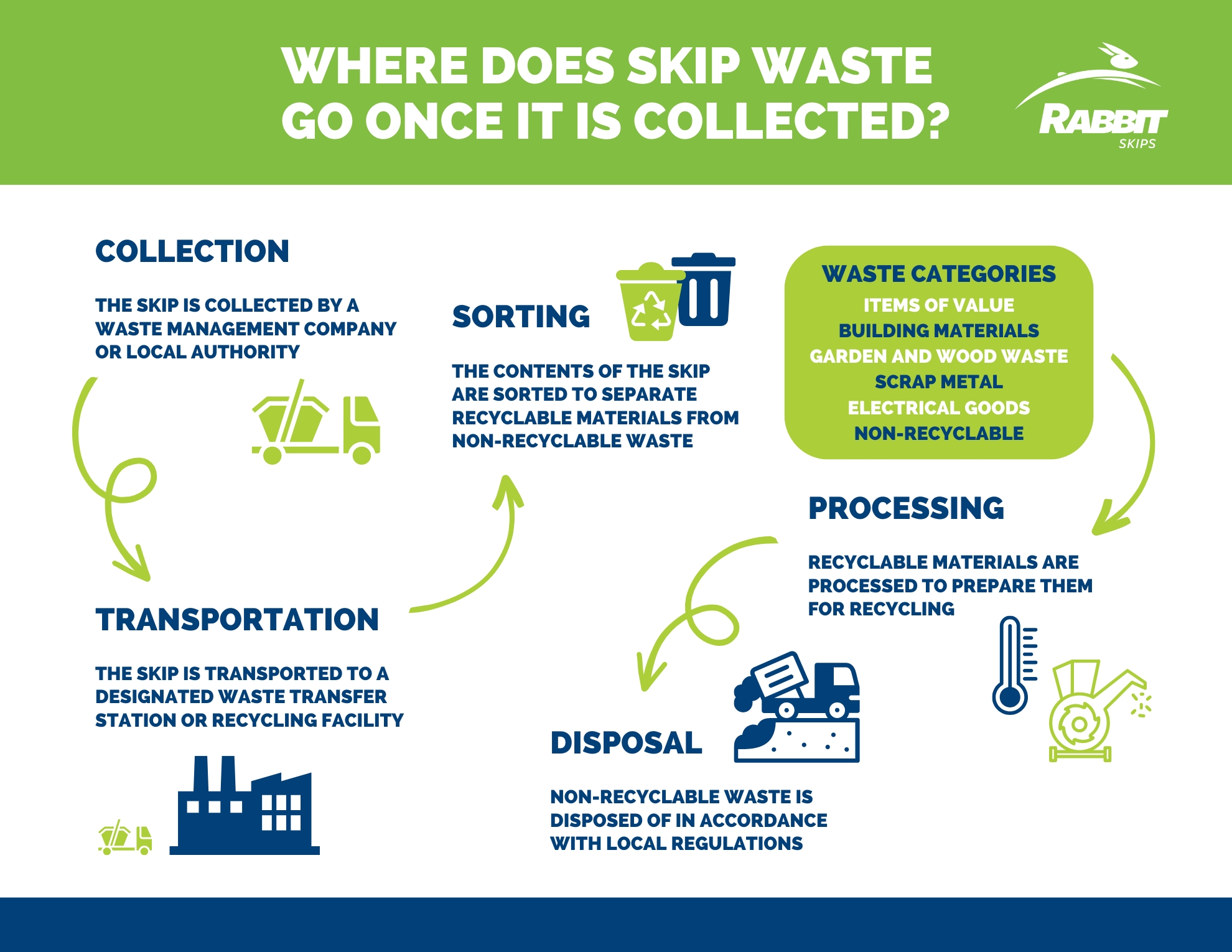 Rabbit Skips - Where does skip waste go once it is collected